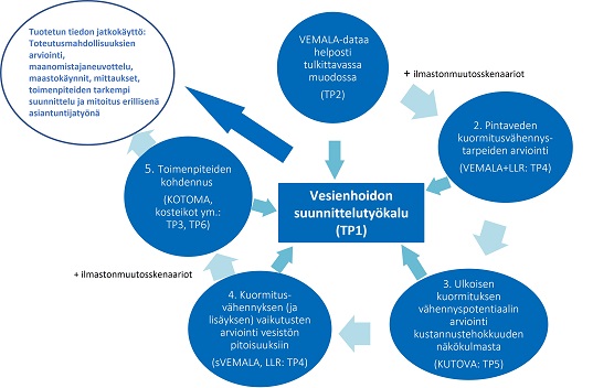 Vesienhoidon suunnittelutyökalu VESSU. Hankkeen työ koostuu kuudesta työpaketista, joiden linkittymistä toisiinsa on havainnollistettu kuvassa. Vastaavaa sisältöä on kuvattu edeltävän kappaleen tekstissä.